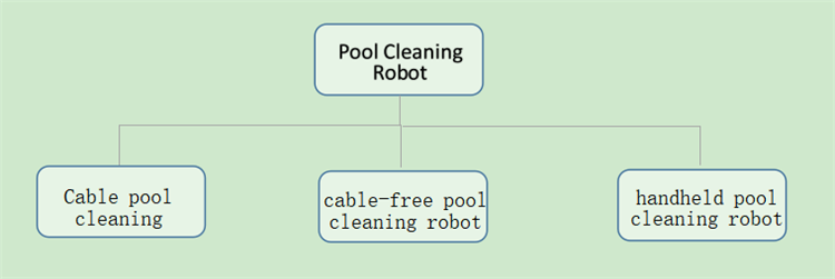 Klasifikacija robota za čišćenje bazena