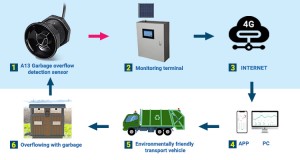 High-precision waste bin overflow monitoring sensor (DYP-A13)